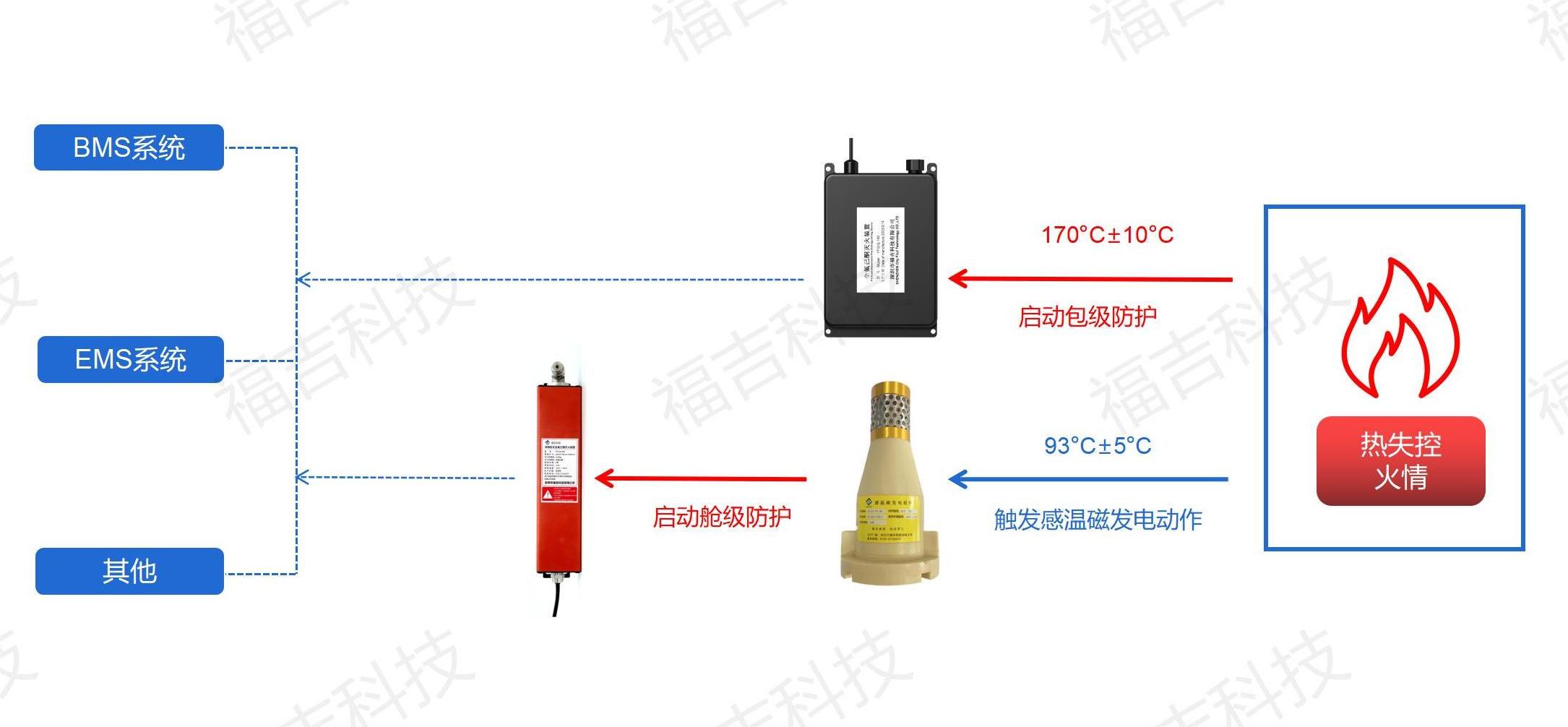 1695459785208257.jpg 福吉科技电化学储能消防解决方案0919_15.jpg