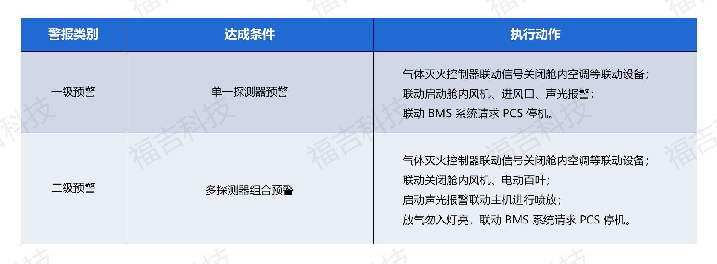 1695461345824804.jpg 福吉科技电化学储能消防解决方案0919_23.jpg